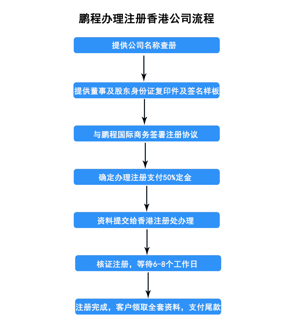 供应用于企业成立的香港公司注册办理图片