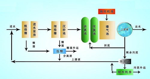 供应实验室废水处理工程图片