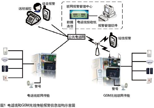 供应联网报警系统，城市110联网报警，监控联网报警图片