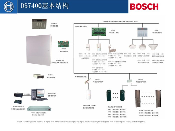 BOSCH博世总线报警主机DS7400XI、BOSCH博世总线报警主机DS7400XI-CHI价格