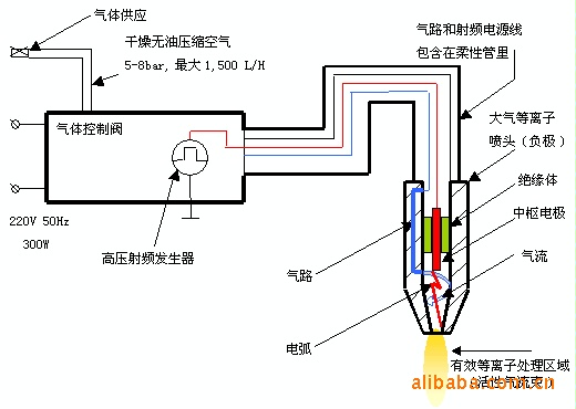 供应深圳大气等离子清洗机 可配合三轴平台精准定位清洗 干法蚀刻等离子常压清洗装置 上海等离子体小喷嘴蚀刻机