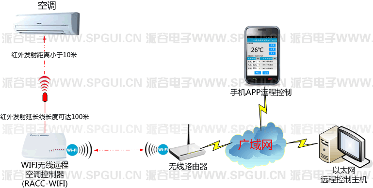 供应广州派谷电子RACC-IP网络空调远程控制器，空调远程控制器，空调集中控制系统 网络wifi远程空调控制器