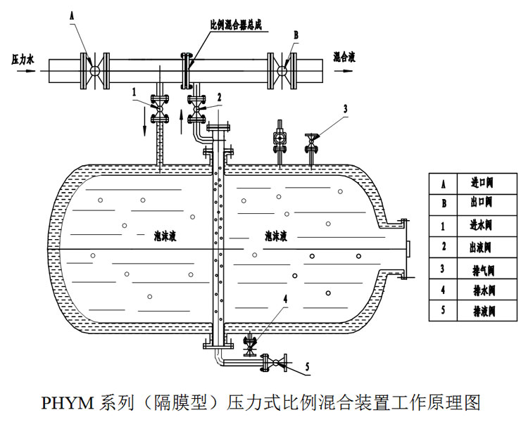 天津易派克专业供应PHYM低倍数泡沫比例混合装置的厂家  批发