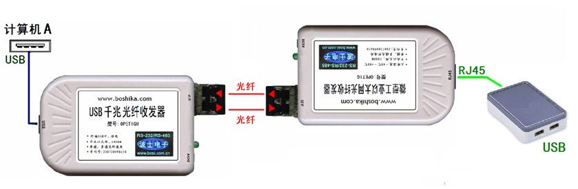 供应波士OPET-USB3型USB光纤延长器