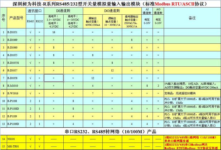 深圳市12路数字量源输出控制模块R-D厂家