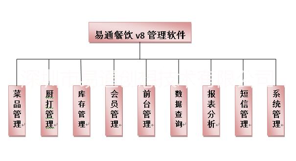 易通-餐饮软件/酒楼收银系统软件 餐饮软件/收款机/点菜宝 宝