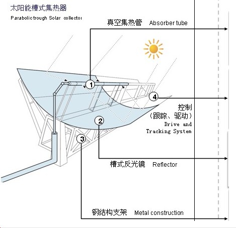 太阳能锅炉导热油系统太阳能锅炉导热油锅炉工业热能图片