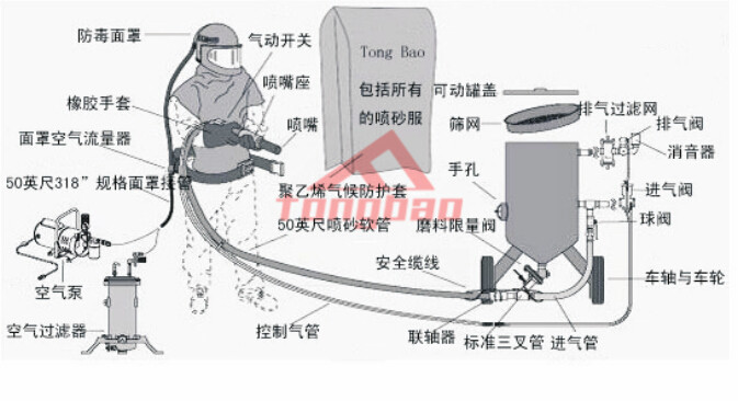 供应浙江通宝开放式喷砂机|移动式喷砂机TB-SP6015C1