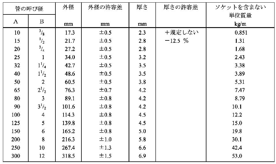 供应日标管道产品，日标钢管，日标管件，日标法兰，日标弯头，日标三通图片