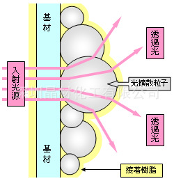 有机硅光扩散粉供应有机硅光扩散粉 高纯球形有机硅 透光率高 高雾度光扩散粉 流动分散性好