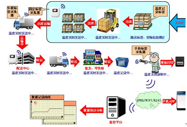 供应冷鲜肉运输冷链检测图片