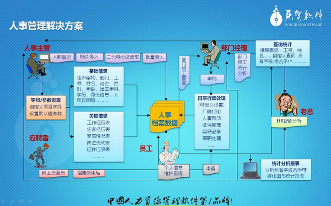 上海专业人力资源管理系统东宝人力资源管理系统