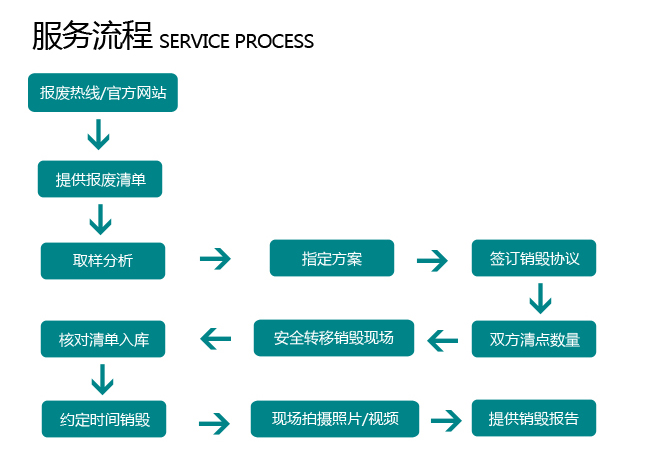 上海青浦区服装布料无害化焚烧销毁图片