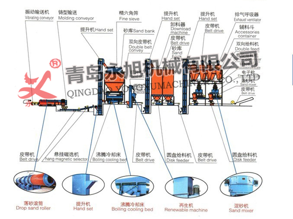 粘土砂处理工艺生产线