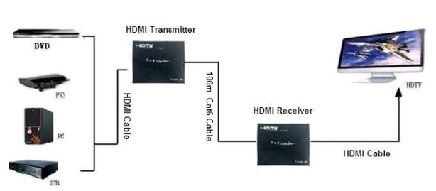 深圳市HDMI工厂直销 HDMI单网线100m延长器