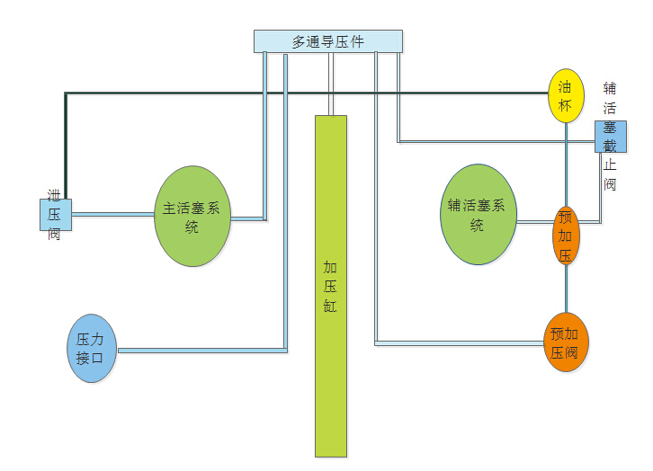 主辅机一体活塞式压力计/厂家直销