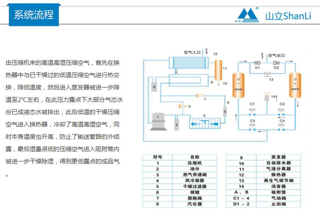 杭州山立组合式干燥机SDZF-1风冷型组合式低露点干燥机SDZF-1