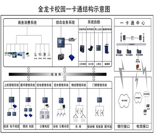 一卡通系统