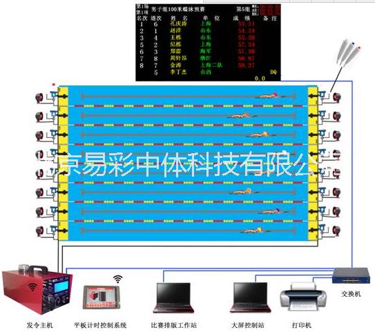 易彩通游泳计时比赛控制系统