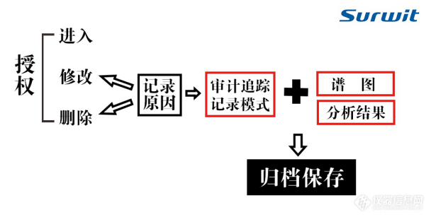 survey审计追踪（GMP）气相液相色谱专用软件 survey色谱工作站