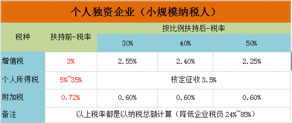 财务咨询享受地方税收优惠政策对企业所得税增值税财政补贴图片