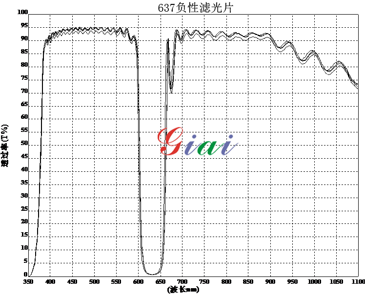 陷波滤光片(负性滤光片)  衰减片