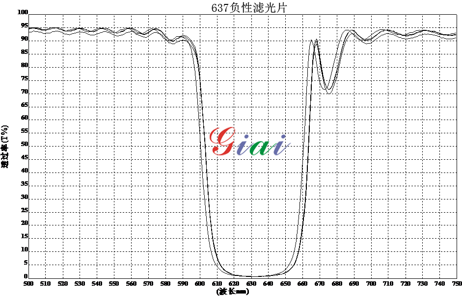 陷波滤光片(负性滤光片)  衰减片