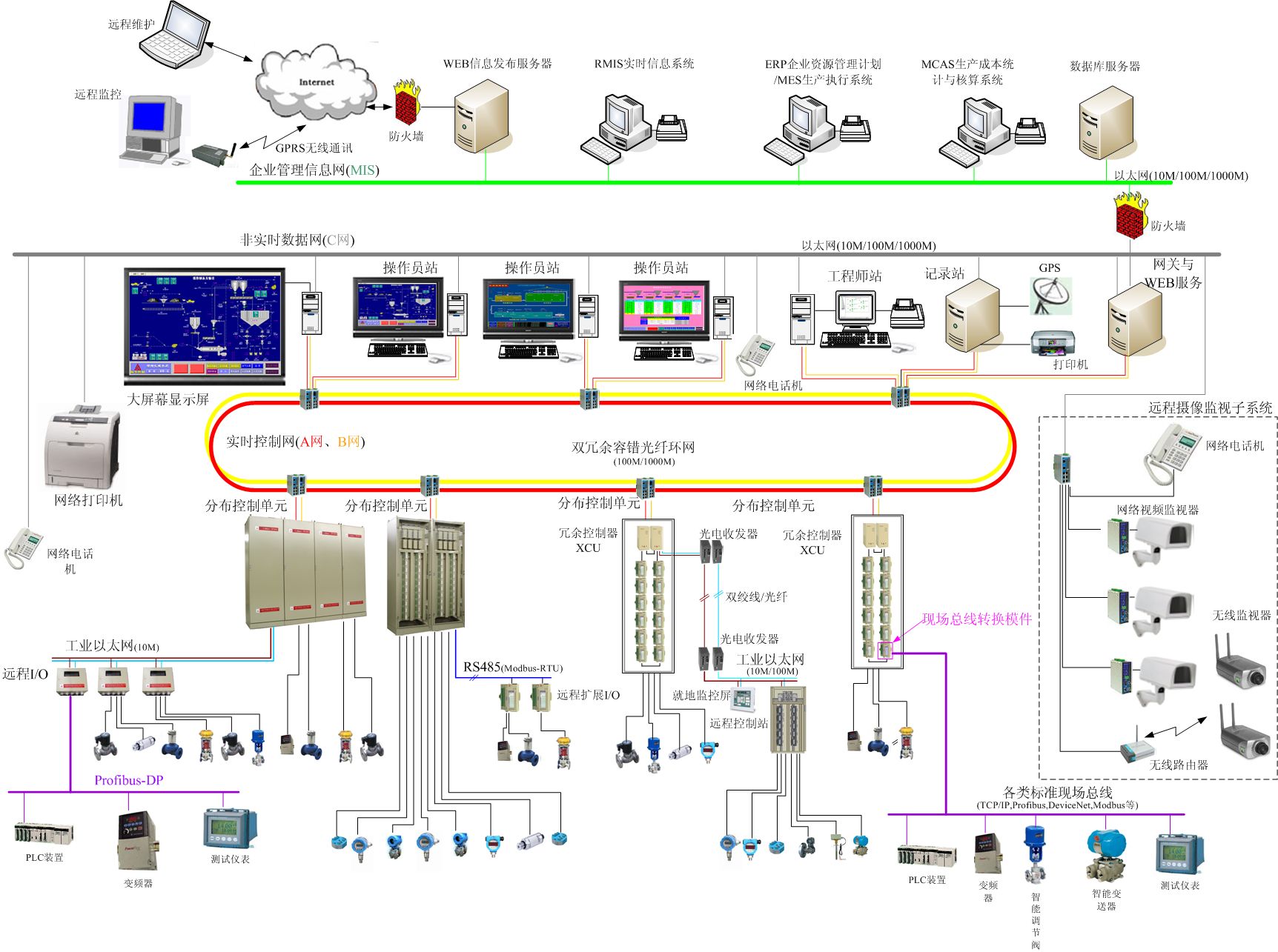 醋酸乙烯生产线DCS或PLC系统集成方案