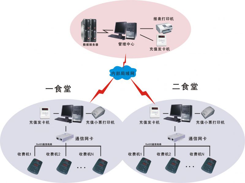 上海专业一卡通管理软件