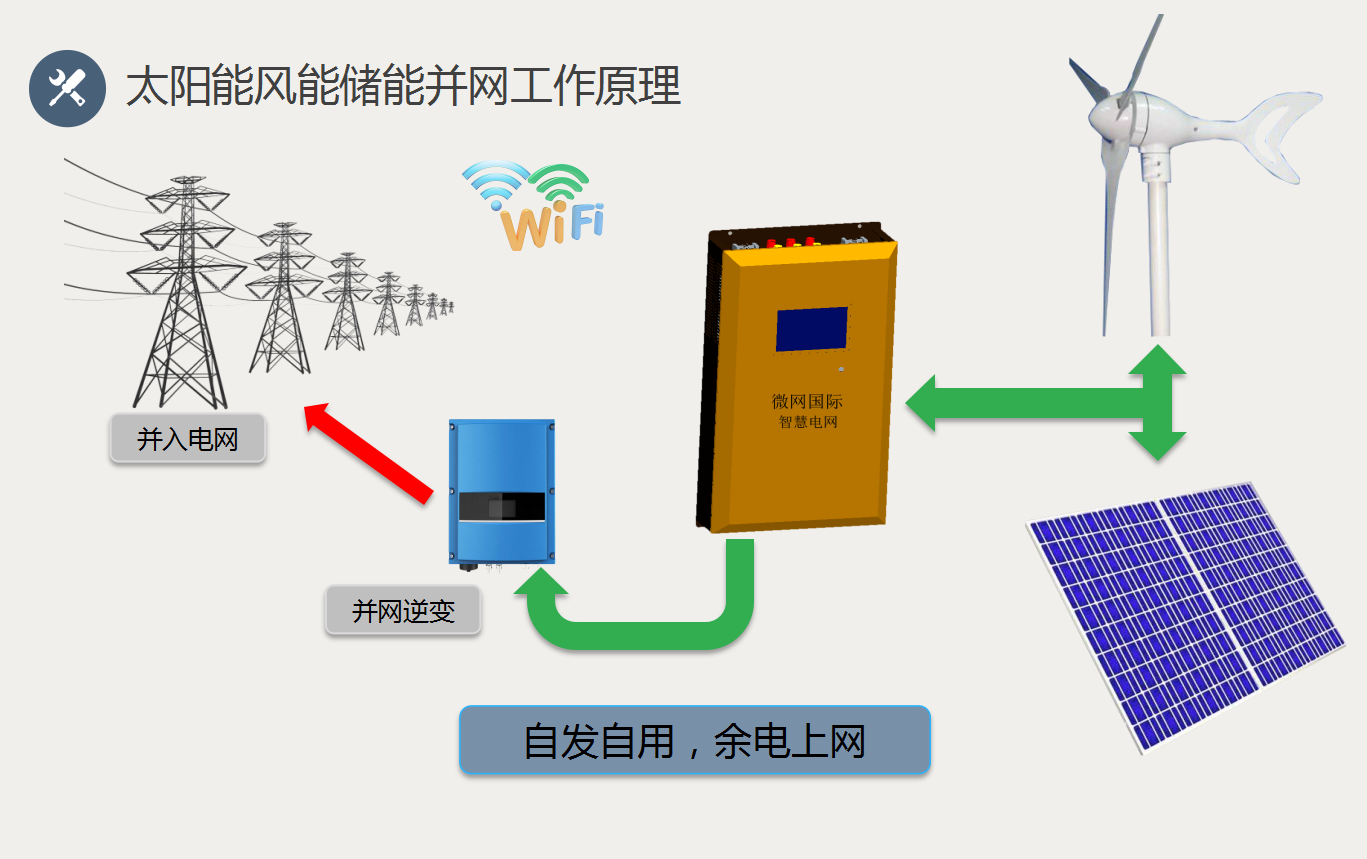 家用太阳能光伏发电系统 太阳能发电风光互补 安全高效 微网国际