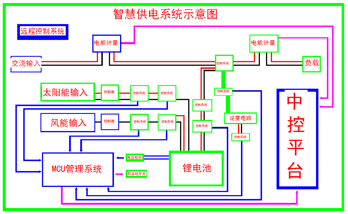 智慧供电发电系统方案太阳能+风能+市电品质领先微网国际图片