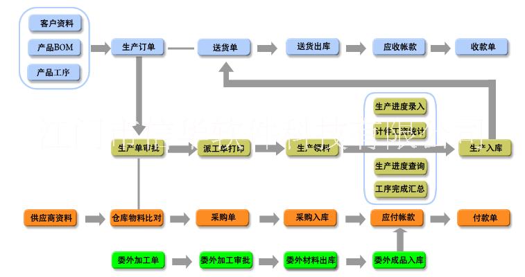 江门市五金弹簧压缩弹簧厂生产管理软件厂家