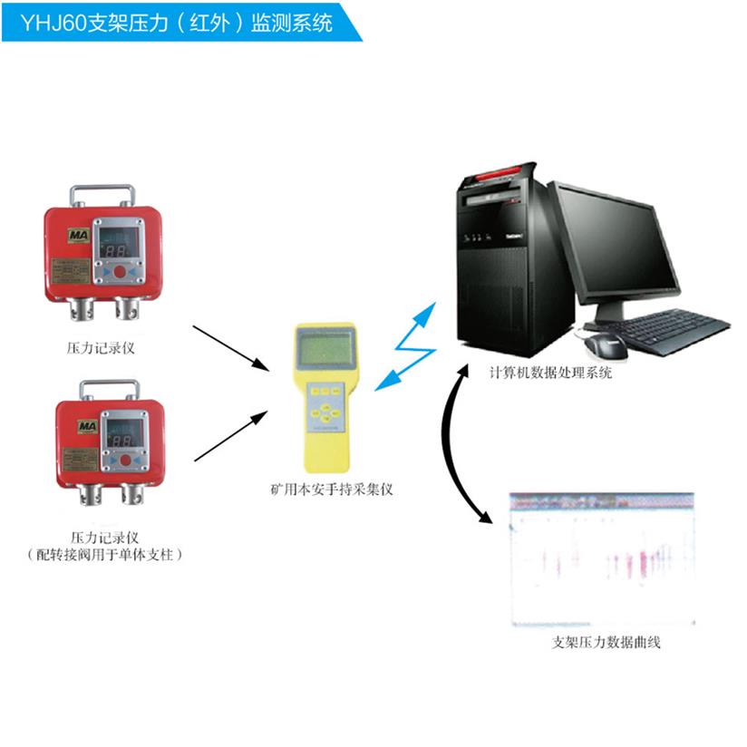 综采支架阻力监测系统_YHJ60矿用本安型压力记录仪 矿用综采支架阻力监测系统图片