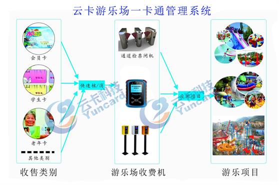 游乐园消费系统-游乐园消费机系统 游乐场刷卡机系统、一卡通游乐场系统 游乐场收费系统、一卡通游乐场系统