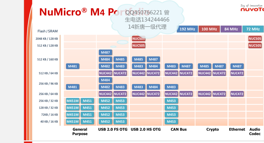 新唐  NUC029FAE原装现货 ，原理图，中文数据手册，PDF，程序例子，烧录