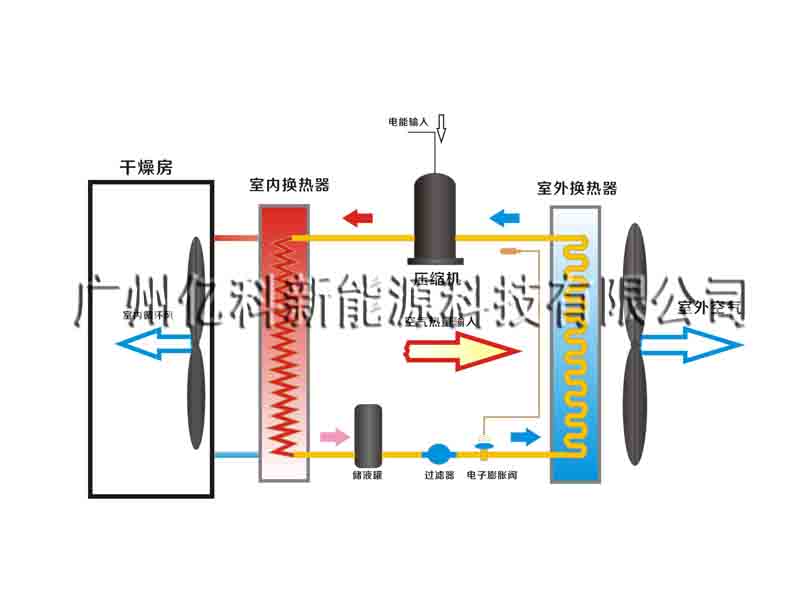 广州亿思欧品牌热泵烘干机应用广泛 农产品烘干机 中药材烘干机