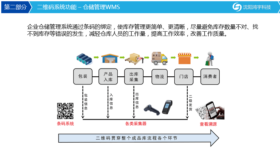 沈阳市二维码工厂管理系统.二维码,RFID,生产追溯,物料拉动