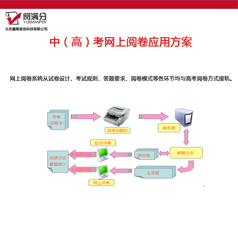 （全国）北京学校考试网上阅卷系统（校园版）北京学校考试网上阅卷系统图片