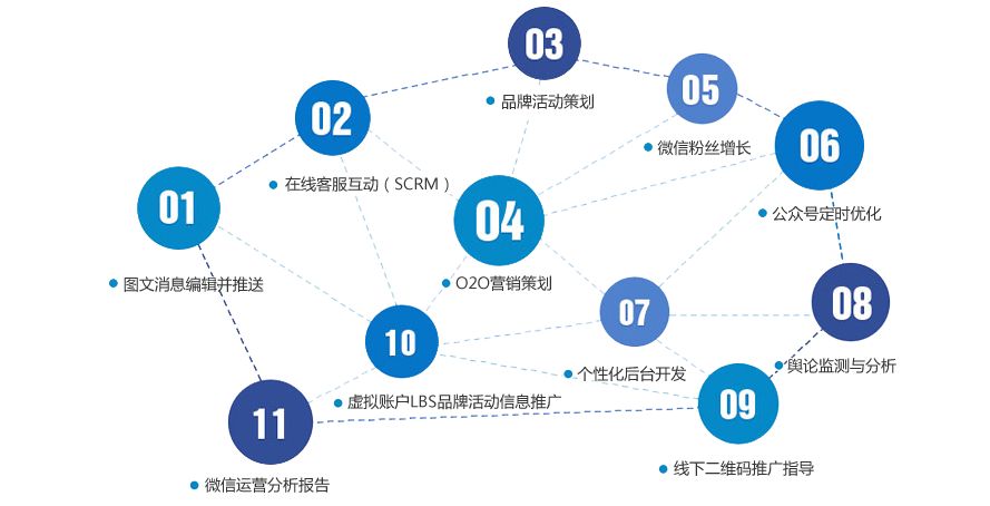 东莞市微信推广，微信运营，微信建设厂家微信推广，微信运营，微信建设