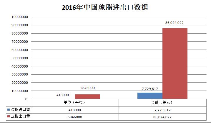 2016年中国琼脂进出口情况