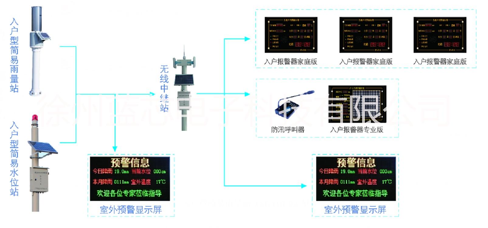 新型山洪入户预警系统蓝芯电子LXDZ-YQH-04A型家庭版入户报警器