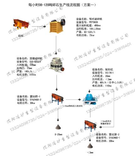 2017年时量100吨制砂生产线--砂石骨料设备供应及物料破碎配置方案