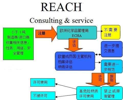 REACH认证223项SVHC REACH认证东莞REACH报告是检测SVHC223项的