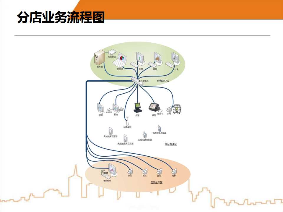 广东广州饮食通餐饮管理系统软件中大型餐饮企业必选