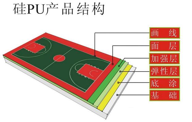 硅PU球场要如何找平修补