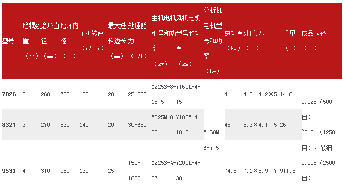 【厂家直销】 高压微粉磨 工业磨粉机