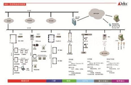 楼宇自动化解决方案