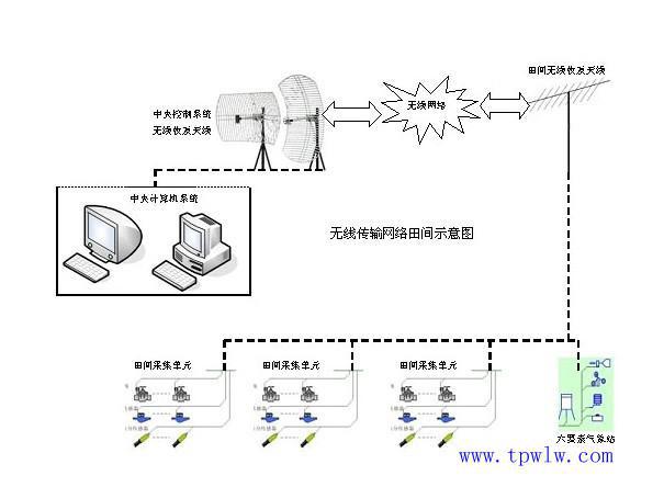 新普惠智能节水灌溉系统