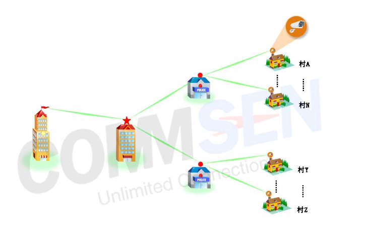 COMMSEN雪亮工程 无线网桥