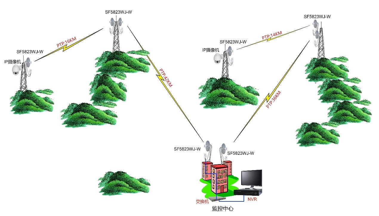 超高带宽远距离无线网桥监控深方SF-5823AC千兆网桥